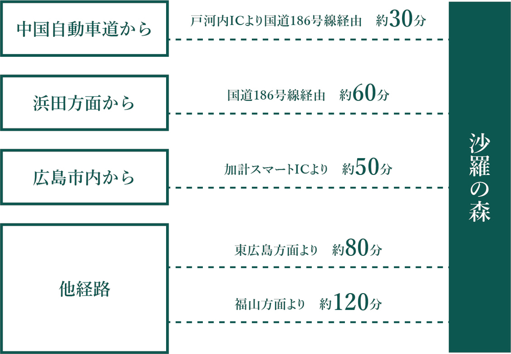 お車でお越しの場合