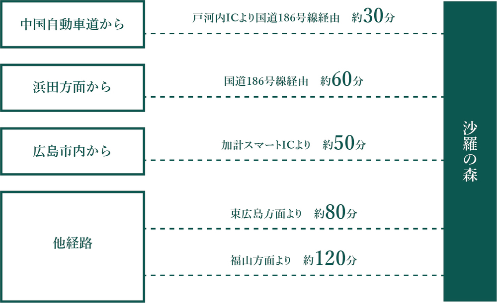 お車でお越しの場合